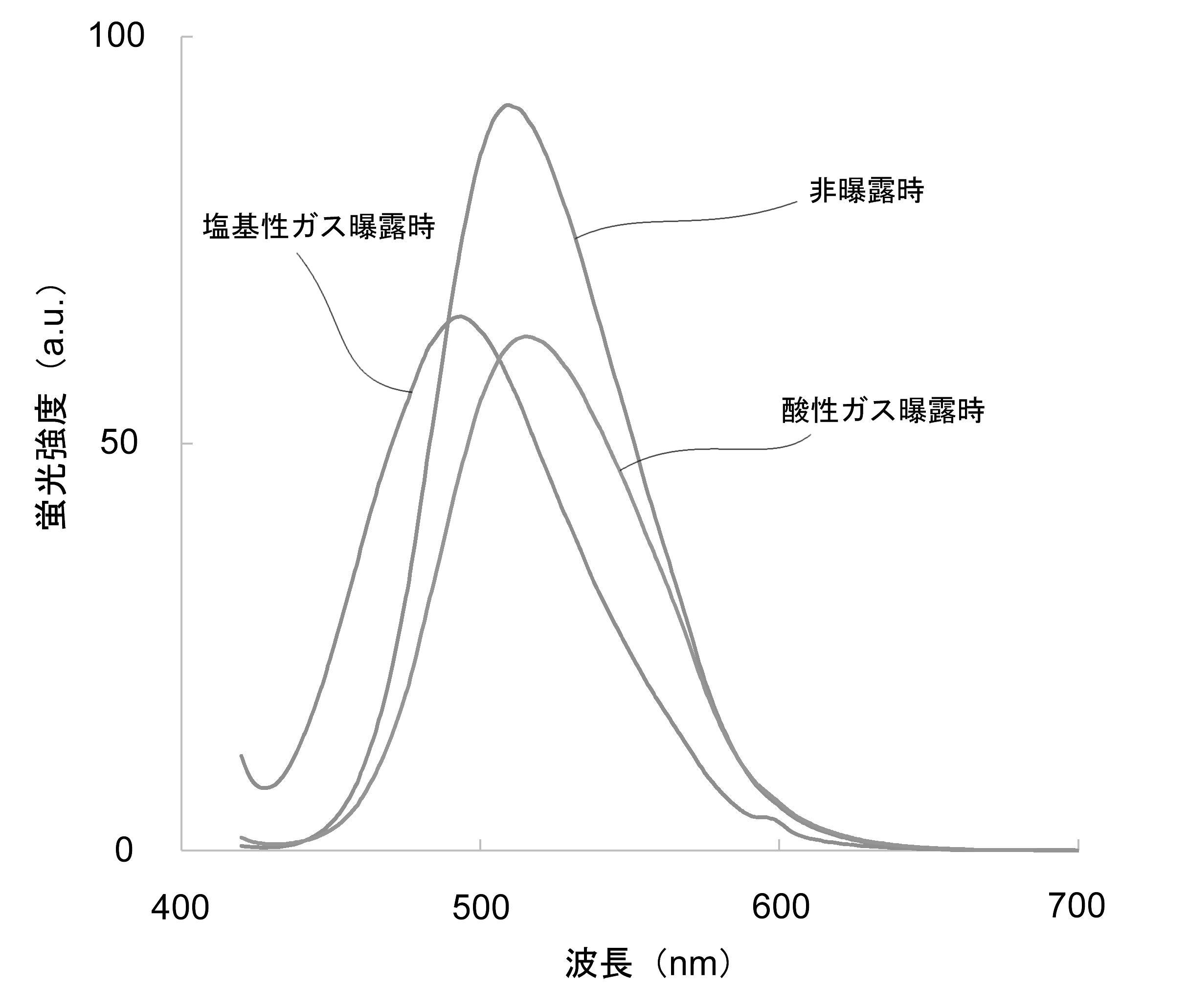 化合物、並びにそれを用いた酸及び塩基感応型のガスセンサ材料、発光材料及び酸塩基指示薬