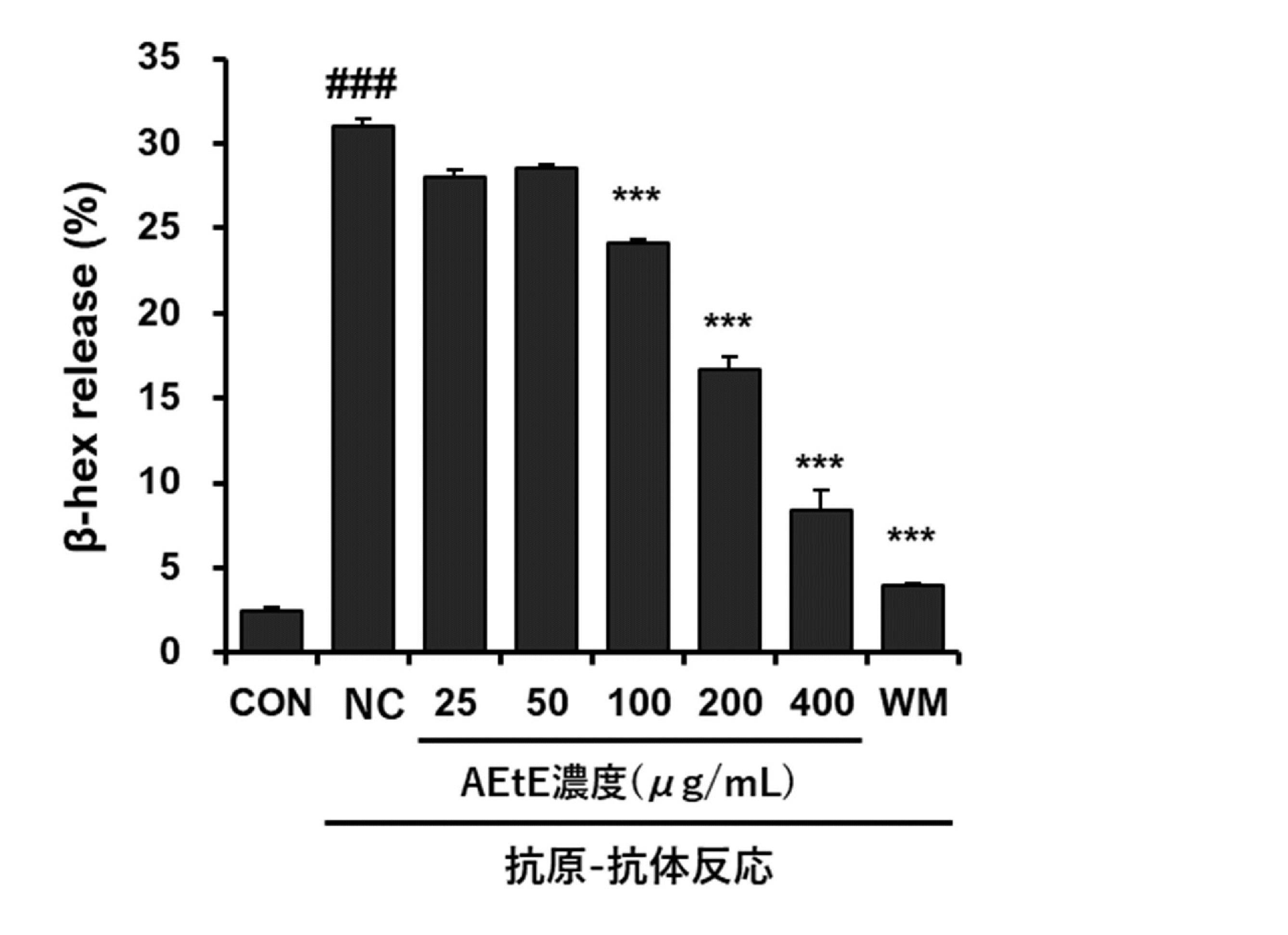 抗アレルギー活性を有する菊花の抽出物