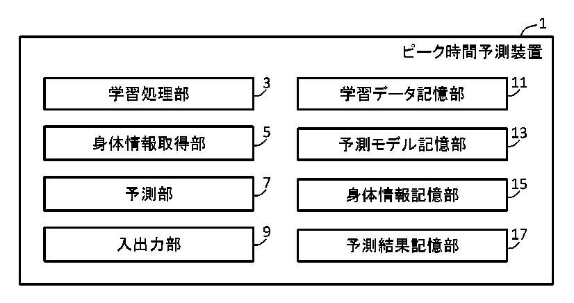 ピーク時間予測装置、ピーク時間予測方法及びプログラム