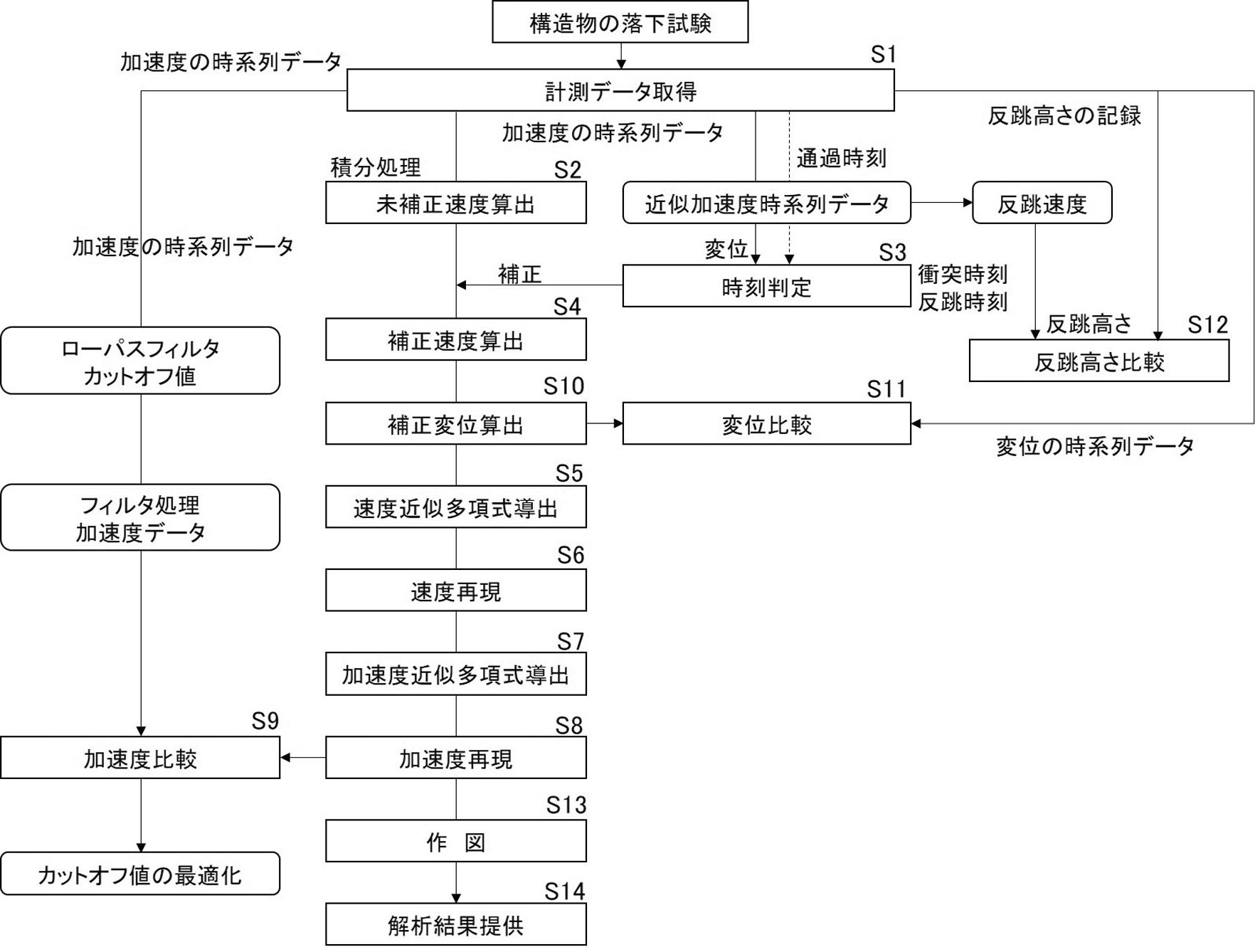 構造物の落下挙動解析方法およびシステム