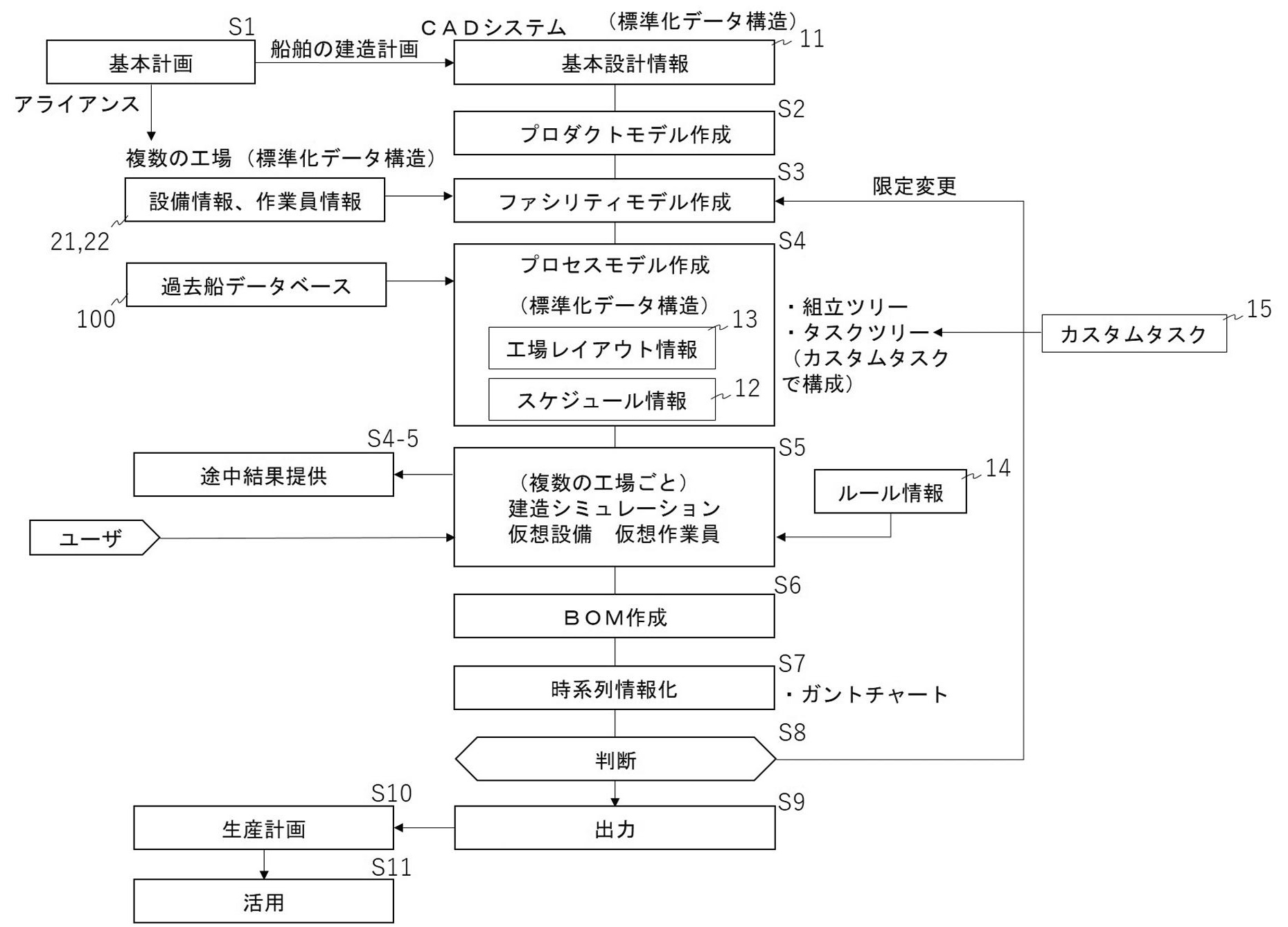 標準化データ構造に基づく船舶建造シミュレーションシステム