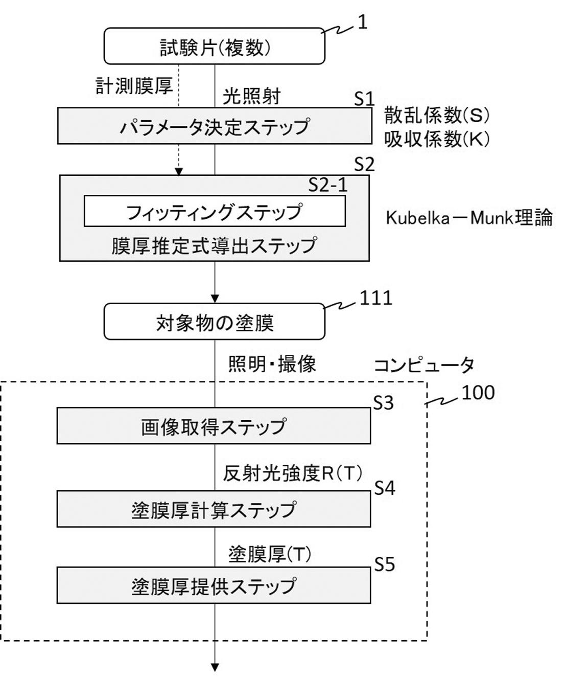 非接触で高精度な塗膜厚測定システム