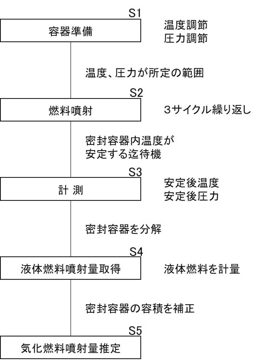 精密燃料噴射量評価システムとその方法