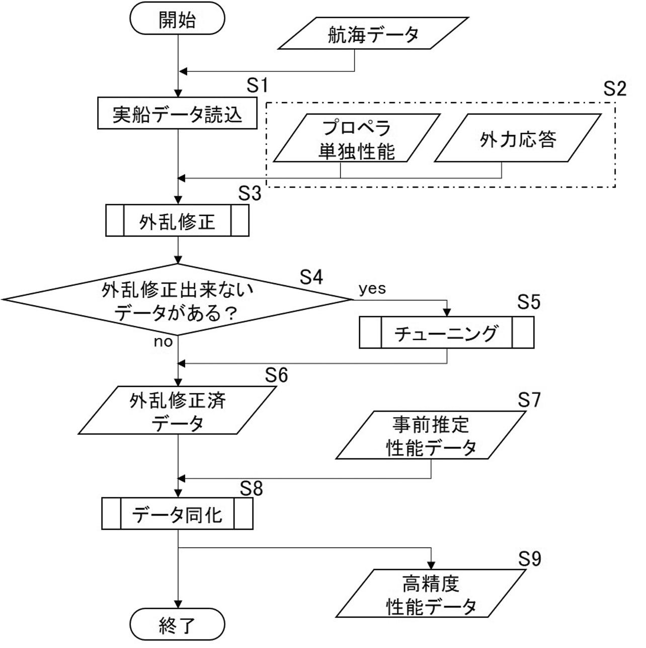 外乱修正による船舶性能評価システム