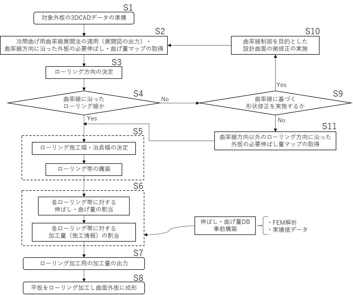 ローリングプレス機を用いた曲面外板の高精度プレス加工システム