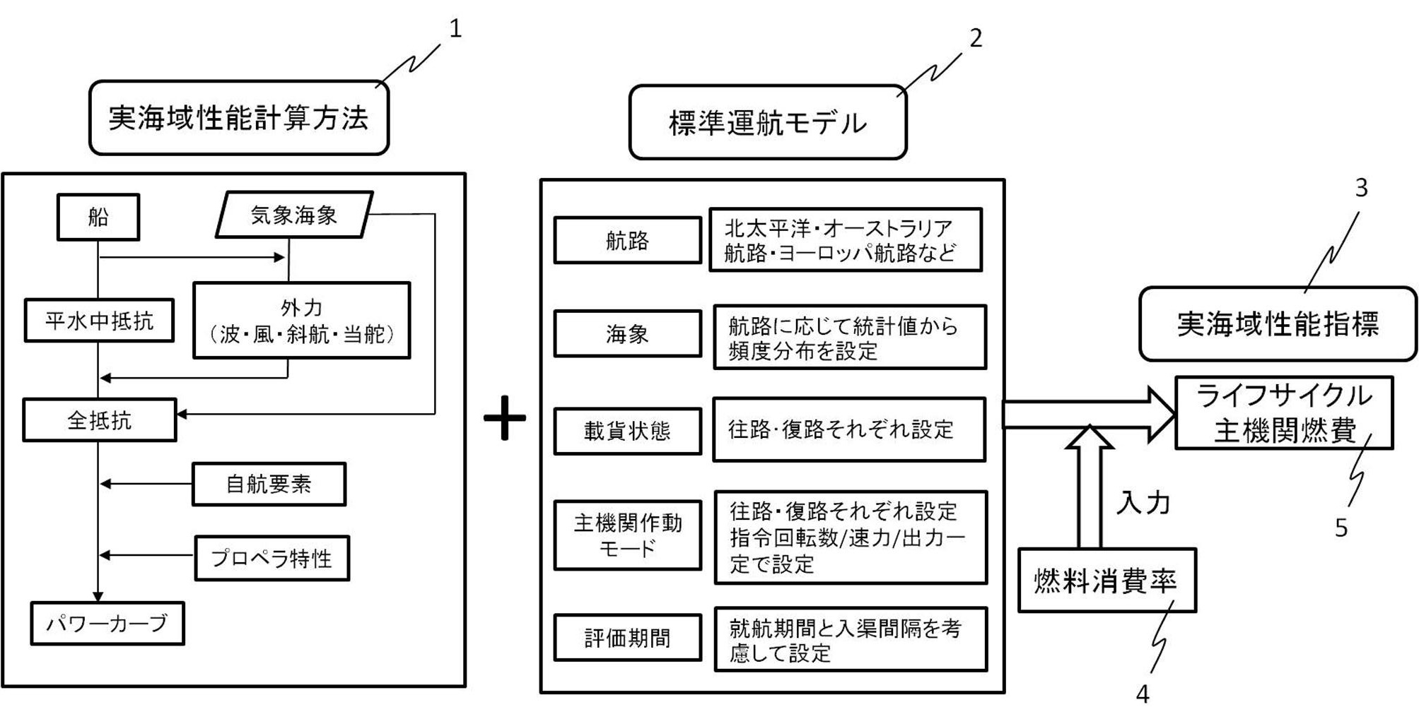 実海域性能評価による高精度船舶運航システム