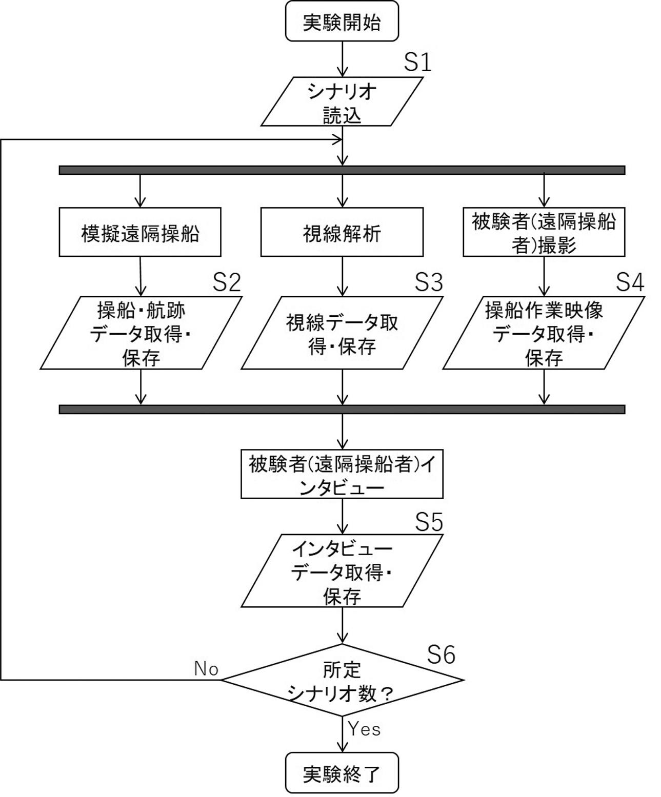 遠隔操船システムの安全性向上を支援する認知プロセス解析システム