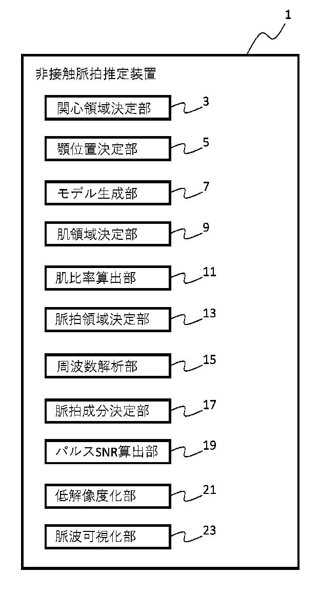 高精度な非接触脈拍推定装置