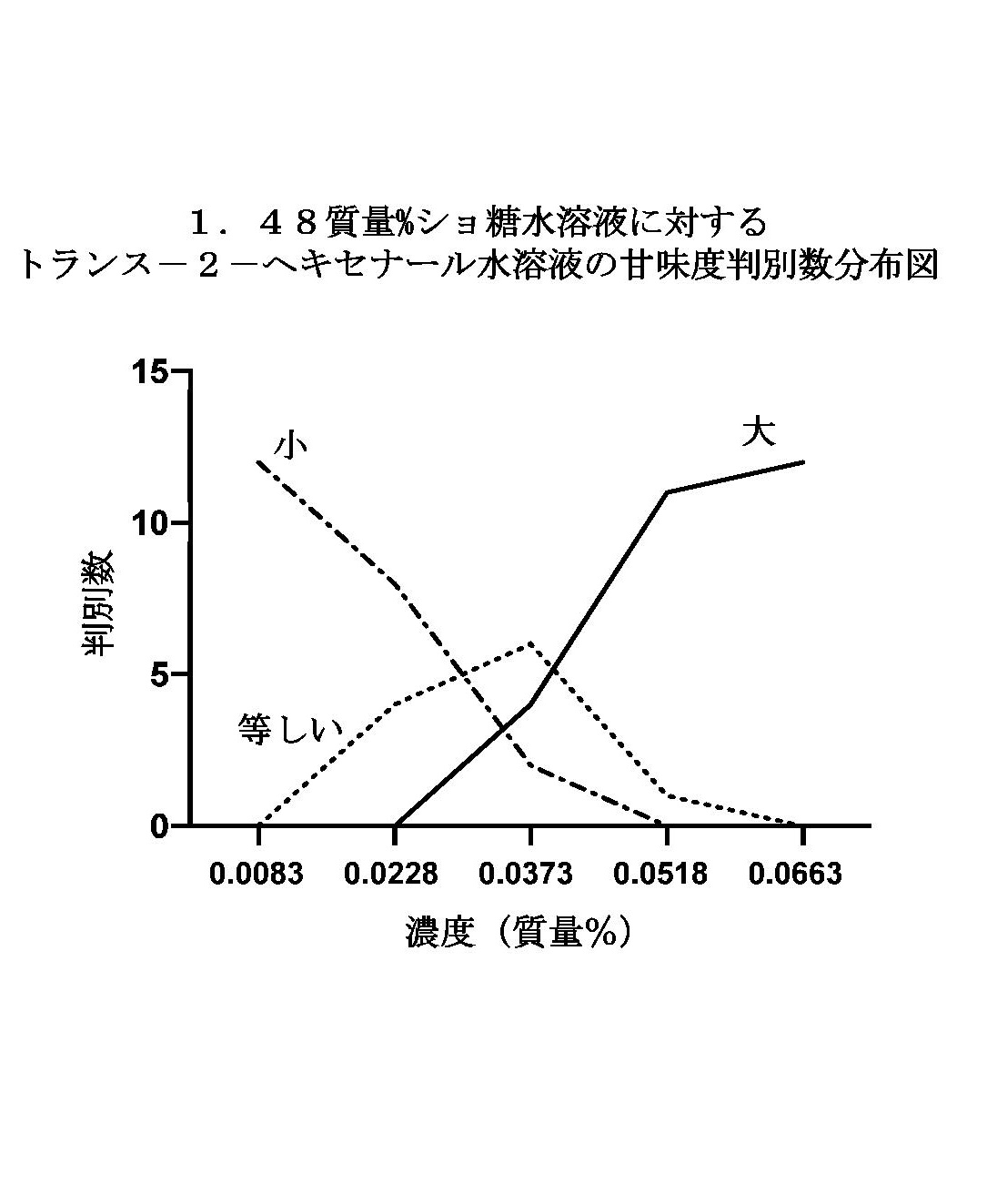 トランス-2-ヘキセナールを有効成分とする新しい甘味剤