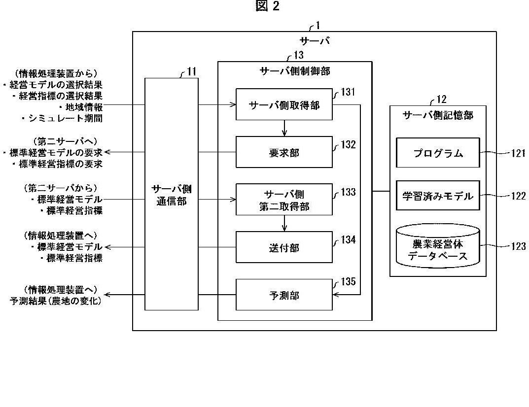 農業経営体の経営規模拡大を支援する情報処理技術