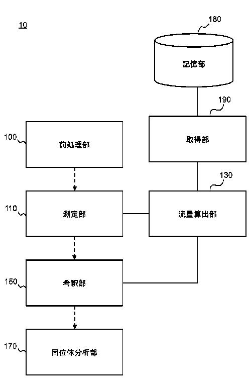 安定した分析結果を提供する試料希釈型同位体分析装置