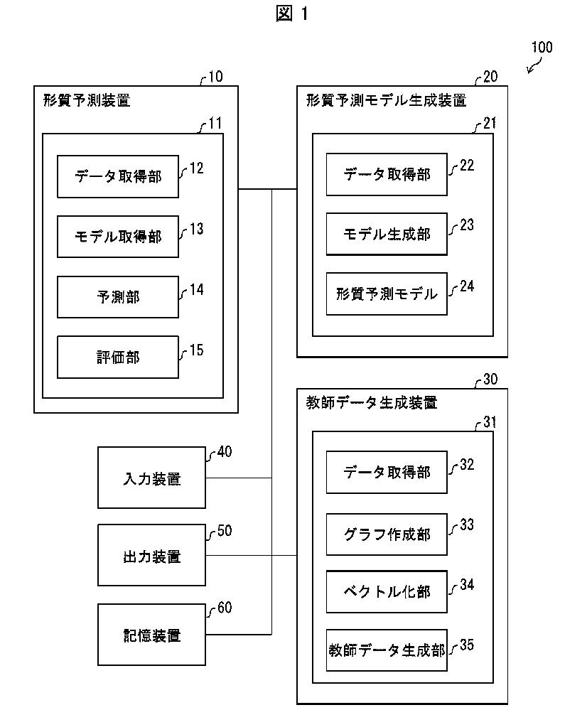 形質予測を高精度に行うための系譜情報学習装置