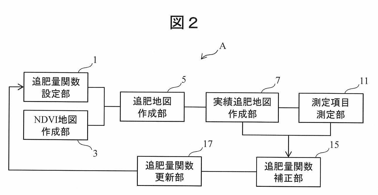 データ駆動型の追肥量演算装置とその方法