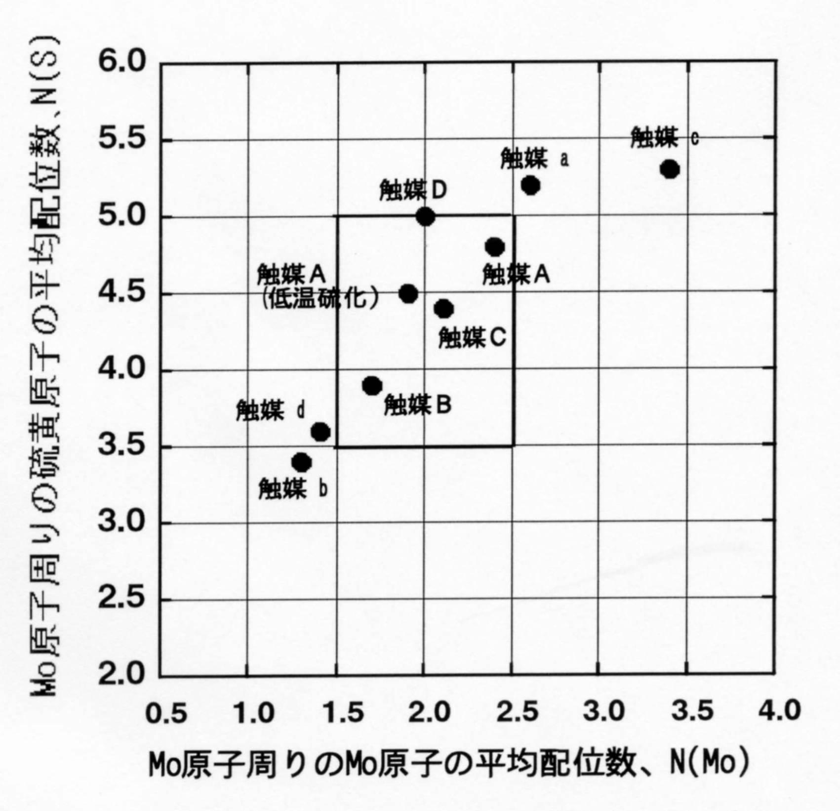 高効率な水素化処理触媒で脱硫と水素化抑制を両立