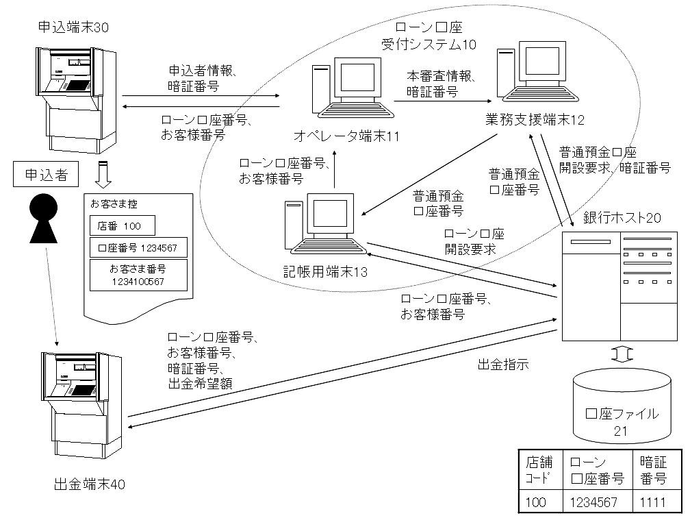 キャッシュカード不要で即日キャッシングを可能にするローン管理システム