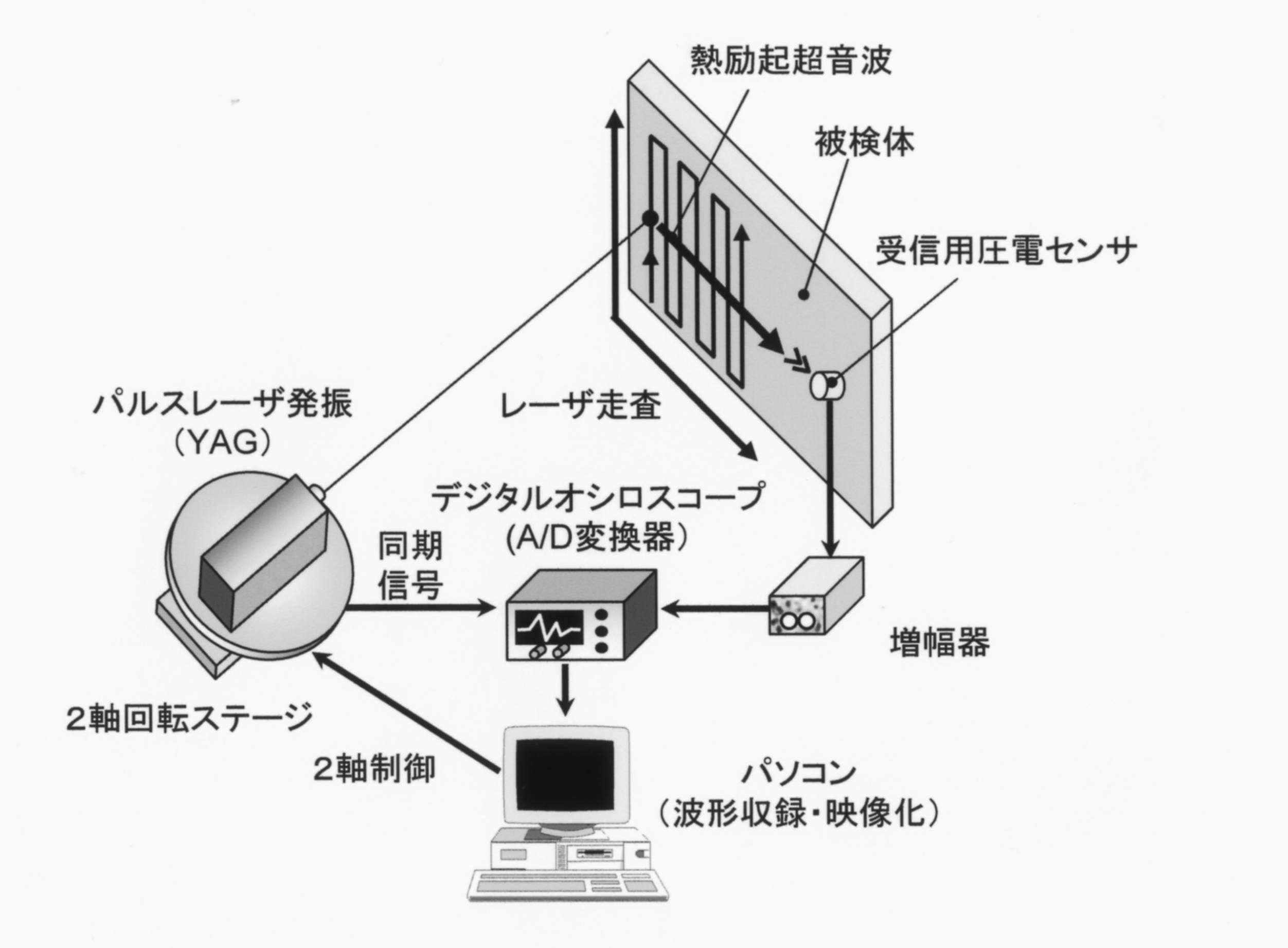 レーザ光で超音波を映像化する革新的技術