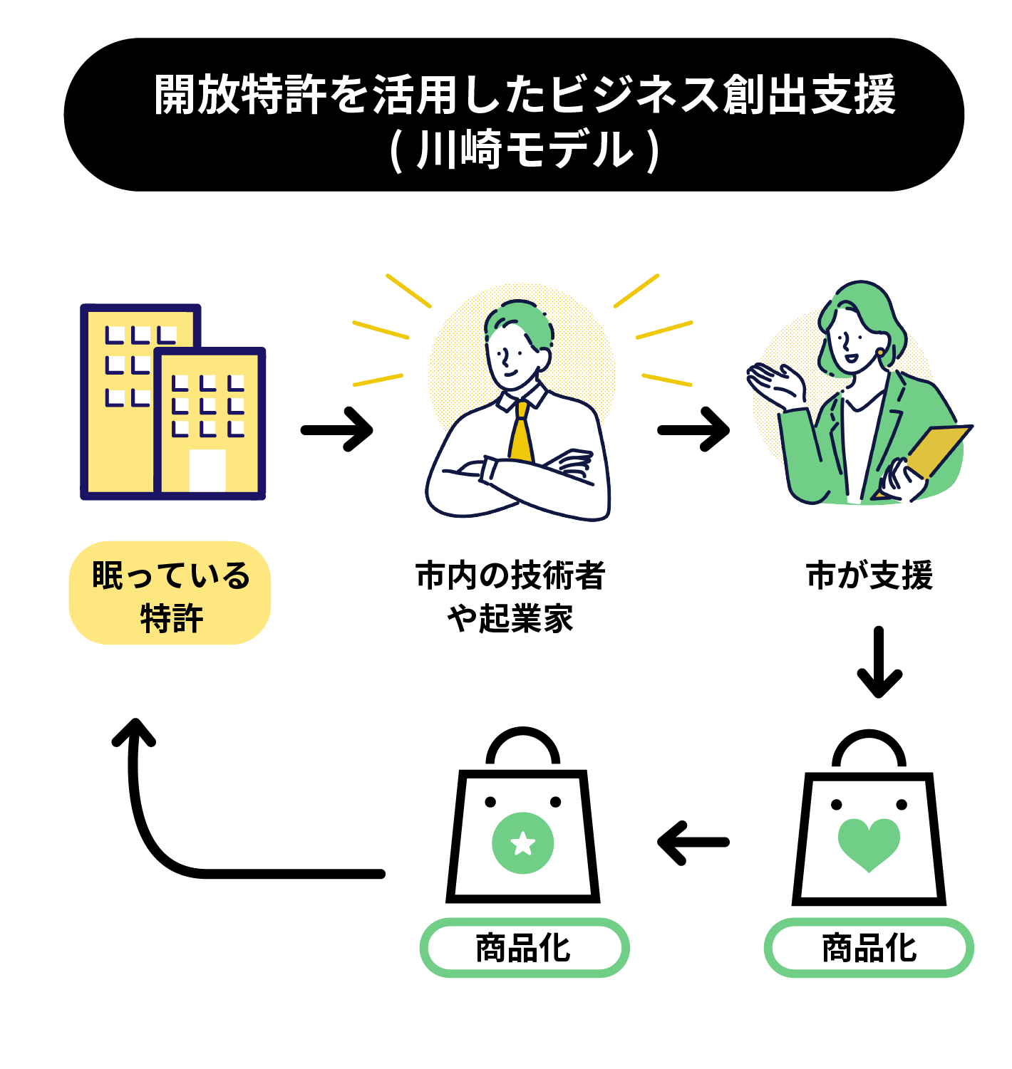 開放特許を活用したビジネス創出支援の仕組み