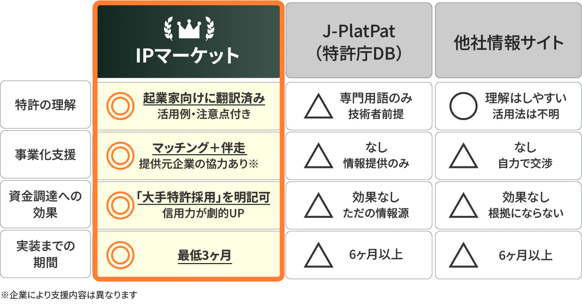 解決方法の比較の表