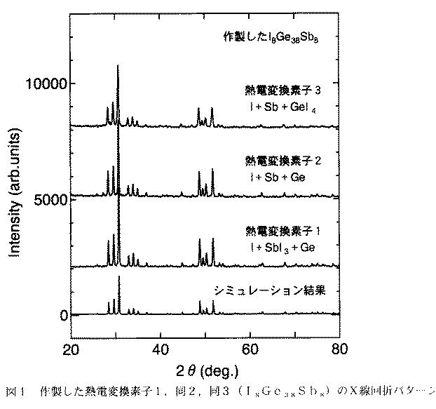 熱電変換技術を支える新素材クラスレート化合物