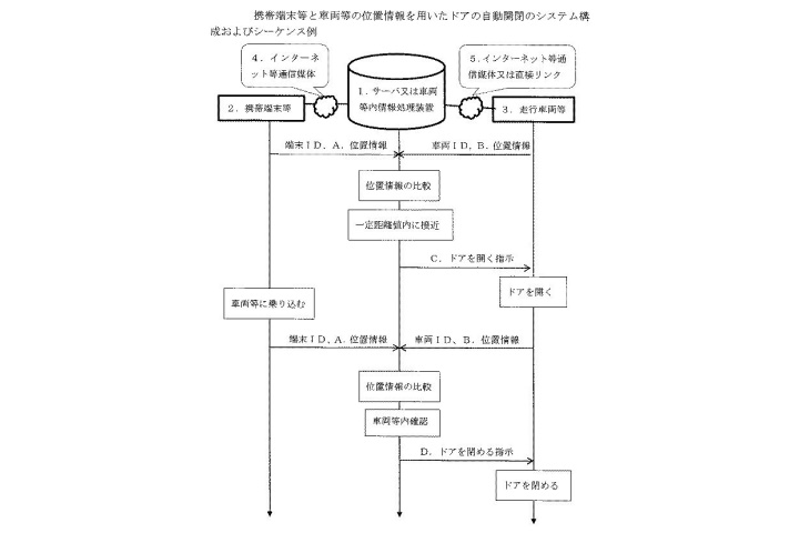 車両等の自動ドア開閉及び料金自動支払システム