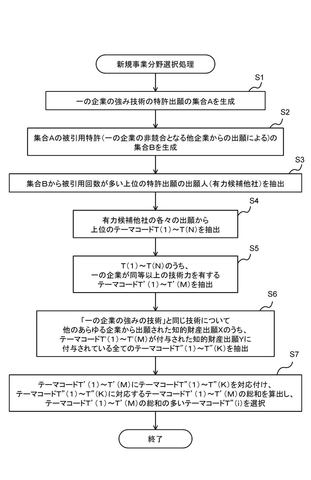 技術活用による新規事業提案システム